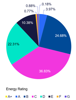 A pie chart related to MEES.